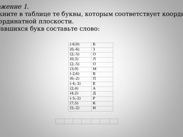 Приложение 1. Зачеркните в таблице те буквы, которым соответствует координата  на координатной плоскости. Из оставшихся букв составьте слово: (-6;0) (0;-6) Б З (2;-5) О (0;3) Л (2;-5) О (3;0) М (-2;6) (6;-2) В П (-4;-3) Е (2;4) А (4;2) Д (-5;-2) Р (7;5) К (5;-2) И 