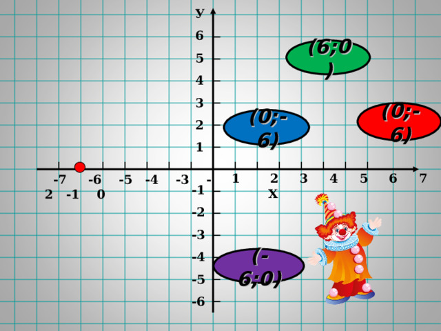 У 6 5 4 3 2 1  (6;0) (0;-6) (0;-6)  1 2 3 4 5 6 7 Х  -7 -6 -5 -4 -3 -2 -1 0 -1 -2 -3 -4 -5 -6  (-6;0) 