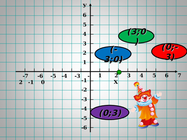 У 6 5 4 3 2 1  (3;0) (0;-3) (-3;0)  1 2 3 4 5 6 7 Х  -7 -6 -5 -4 -3 -2 -1 0 -1 -2 -3 -4 -5 -6  (0;3) 