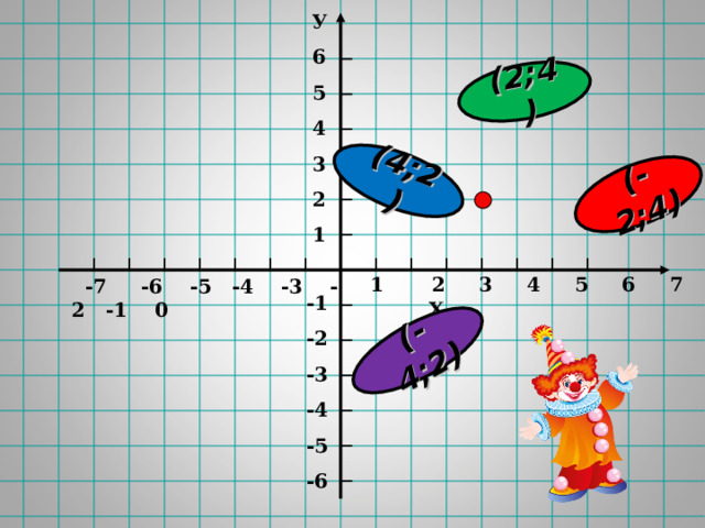 (-2;4) (2;4) (4;2) (-4;2) У 6 5 4 3 2 1   1 2 3 4 5 6 7 Х  -7 -6 -5 -4 -3 -2 -1 0 -1 -2 -3 -4 -5 -6  