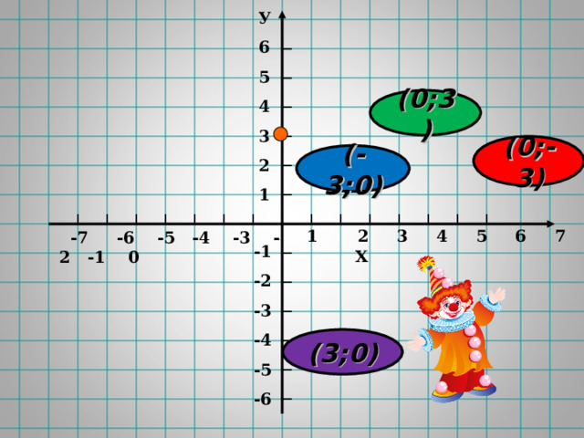 У 6 5 4 3 2 1  (0;3) (0;-3) (-3;0)  1 2 3 4 5 6 7 Х  -7 -6 -5 -4 -3 -2 -1 0 -1 -2 -3 -4 -5 -6  (3;0) 