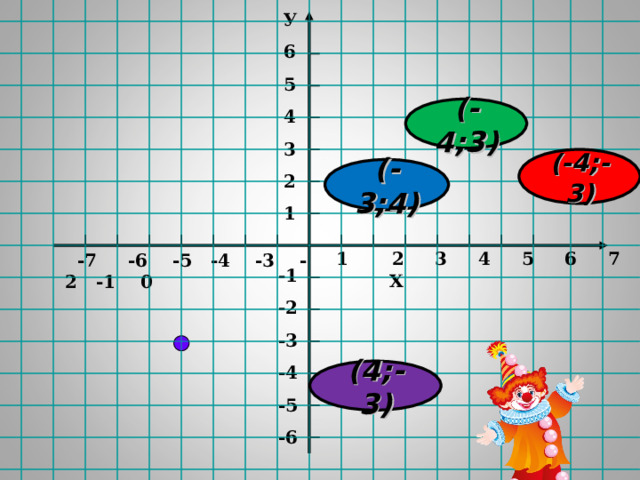 У 6 5 4 3 2 1  (-4;3) (-4;-3) (-3;4)  1 2 3 4 5 6 7 Х  -7 -6 -5 -4 -3 -2 -1 0 -1 -2 -3 -4 -5 -6  (4;-3) 
