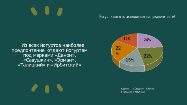 Из всех йогуртов наиболее предпочтение отдают йогуртам под марками «Данон», «Савушкин», «Эрман», «Талицкий» и «Ирбитский» 17% 24% 22% 22% 15% 