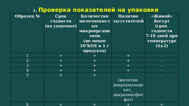 1. Проверка показателей на упаковке  Образец № Срок годности 1 2 (на упаковке) Количество молочнокислых микроорганизмов + (не менее 10 7 КОЕ в 1 г продукта) Наличие загустителей 3 + + + + 4 + «Живой» йогурт - (срок годности + + + 5 7-10 дней при + + - 6 + температуре (4±2) - + + + 7 - 8 + - + + - + (желатин, дикрахмаладипат, дикрахмалфосфат) + + - + (желатин, агар-агар, Е 1422) + + + 