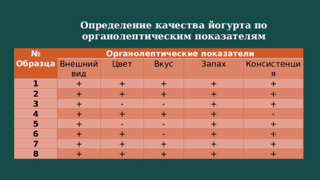 Определение качества йогурта по органолептическим показателям № Образца Органолептические показатели Внешний вид 1 2 + Цвет + Вкус 3 + + Запах + 4 + + Консистенция + 5 - + + - 6 + + + + + + 7 - + 8 + + + + - - + - + + + + + + + + + + + + 