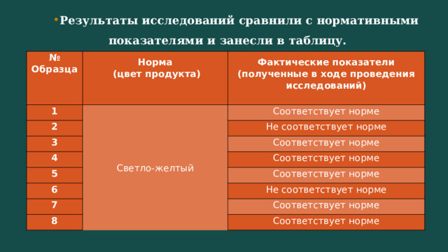 Результаты исследований сравнили с нормативными показателями и занесли в таблицу. № Образца Норма 1 2  (цвет продукта) Фактические показатели Светло-желтый 3 Соответствует норме (полученные в ходе проведения исследований) Не соответствует норме 4 Соответствует норме 5 Соответствует норме 6 Соответствует норме 7 Не соответствует норме 8 Соответствует норме Соответствует норме 
