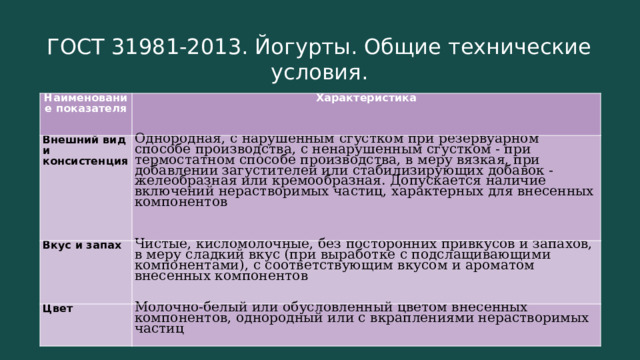 ГОСТ 31981-2013. Йогурты. Общие технические условия. Наименование показателя Характеристика Внешний вид и консистенция Однородная, с нарушенным сгустком при резервуарном способе производства, с ненарушенным сгустком - при термостатном способе производства, в меру вязкая, при добавлении загустителей или стабилизирующих добавок - желеобразная или кремообразная. Допускается наличие включений нерастворимых частиц, характерных для внесенных компонентов Вкус и запах Чистые, кисломолочные, без посторонних привкусов и запахов, в меру сладкий вкус (при выработке с подслащивающими компонентами), с соответствующим вкусом и ароматом внесенных компонентов Цвет Молочно-белый или обусловленный цветом внесенных компонентов, однородный или с вкраплениями нерастворимых частиц 