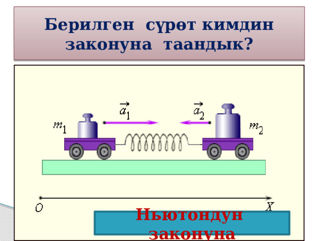 Берилген сүрөт кимдин законуна таандык? Ньютондун законуна 