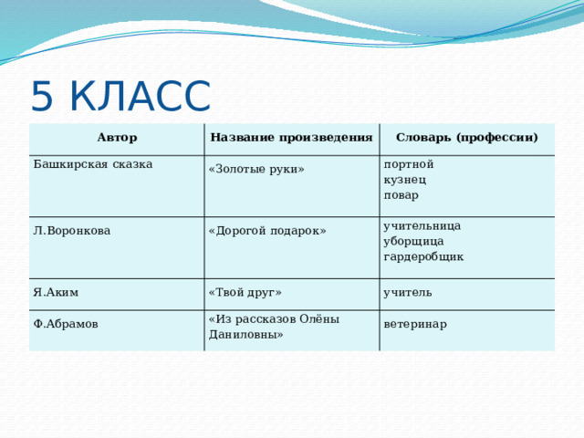 5 КЛАСС Автор Название произведения Башкирская сказка Л.Воронкова Словарь (профессии) «Золотые руки» «Дорогой подарок» Я.Аким портной кузнец учительница «Твой друг» Ф.Абрамов уборщица «Из рассказов Олёны Даниловны» повар учитель гардеробщик ветеринар 