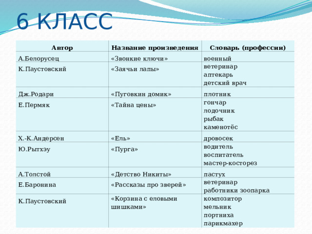 6 КЛАСС Автор Название произведения А.Белорусец Словарь (профессии) «Звонкие ключи» К.Паустовский военный «Заячьи лапы» Дж.Родари Е.Пермяк ветеринар «Пуговкин домик» «Тайна цены» Х.-К.Андерсен плотник аптекарь детский врач «Ель» Ю.Рытхэу гончар лодочник дровосек «Пурга» А.Толстой рыбак водитель «Детство Никиты» Е.Баронина каменотёс воспитатель К.Паустовский пастух «Рассказы про зверей» мастер-косторез ветеринар «Корзина с еловыми шишками» работники зоопарка композитор мельник портниха парикмахер 