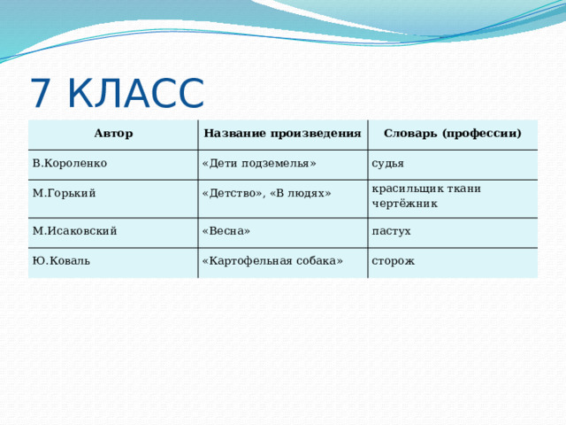 7 КЛАСС Автор Название произведения В.Короленко М.Горький Словарь (профессии) «Дети подземелья» «Детство», «В людях» судья М.Исаковский красильщик ткани «Весна» Ю.Коваль чертёжник «Картофельная собака» пастух сторож 