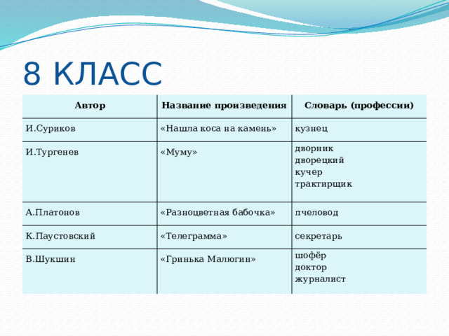 8 КЛАСС Автор Название произведения И.Суриков Словарь (профессии) «Нашла коса на камень» И.Тургенев «Муму» кузнец А.Платонов «Разноцветная бабочка» дворник К.Паустовский «Телеграмма» дворецкий пчеловод В.Шукшин кучер «Гринька Малюгин» секретарь трактирщик шофёр доктор журналист 