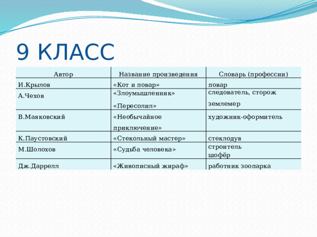 9 КЛАСС Автор Название произведения И.Крылов Словарь (профессии) «Кот и повар» А.Чехов «Злоумышленник» В.Маяковский повар «Пересолил» следователь, сторож «Необычайное приключение» К.Паустовский землемер «Стекольный мастер» художник-оформитель М.Шолохов стеклодув «Судьба человека» Дж.Даррелл «Живописный жираф» строитель шофёр работник зоопарка 