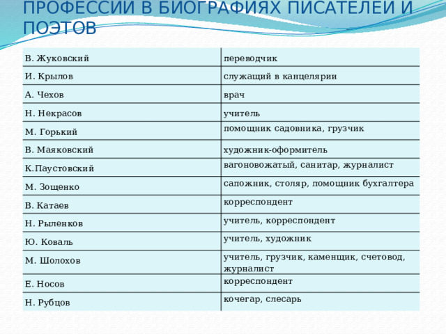 ПРОФЕССИИ В БИОГРАФИЯХ ПИСАТЕЛЕЙ И ПОЭТОВ   В. Жуковский переводчик И. Крылов служащий в канцелярии А. Чехов врач Н. Некрасов учитель М. Горький помощник садовника, грузчик В. Маяковский художник-оформитель К.Паустовский вагоновожатый, санитар, журналист М. Зощенко сапожник, столяр, помощник бухгалтера В. Катаев корреспондент Н. Рыленков учитель, корреспондент Ю. Коваль учитель, художник М. Шолохов учитель, грузчик, каменщик, счетовод, журналист Е. Носов корреспондент Н. Рубцов кочегар, слесарь 