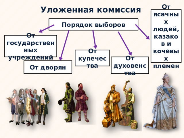 Уложенная комиссия   От ясачных людей, казаков и кочевых племен Порядок выборов От государственных учреждений От купечества От духовенства От дворян 