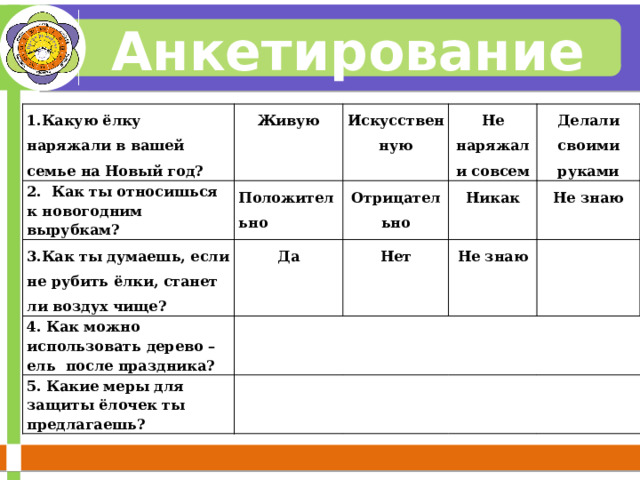 Анкетирование 1.Какую ёлку наряжали в вашей семье на Новый год? Живую 2. Как ты относишься к новогодним вырубкам? 3.Как ты думаешь, если не рубить ёлки, станет ли воздух чище? Искусствен Положительно Да Не наряжали совсем ную Отрицательно 4. Как можно использовать дерево – ель после праздника? Делали своими руками Никак Нет 5. Какие меры для защиты ёлочек ты предлагаешь? Не знаю Не знаю 