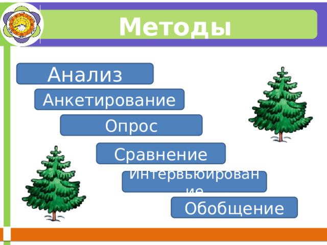 Методы исследования: Анализ Анкетирование Опрос Сравнение Интервьюирование Обобщение 