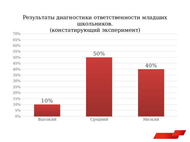 Результаты диагностики ответственности младших школьников. (констатирующий эксперимент) 