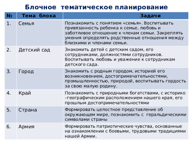 Блочное тематическое планирование №  Тема блока 1.  Задачи Семья 2. Познакомить с понятием «семья». Воспитывать привязанность ребенка к семье, любовь и заботливое отношение к членам семьи. Закреплять умения определять родственные отношения между близкими и членами семьи. Детский сад 3. 4. Город Знакомить детей с детским садом, его сотрудниками, должностями сотрудников. Воспитывать любовь и уважение к сотрудникам детского сада. Знакомить с родным городом, историей его возникновением, достопримечательностями, промышленностью, природой, воспитывать гордость за свою малую родину. Край 5. Познакомить с природными богатствами, с историко –географическим расположением нашего края, его прошлым достопримечательностями Страна 6. Формировать целостное представление об окружающем мире, познакомить с геральдическими символами страны Армия Формировать патриотические чувства, основанные на ознакомлении с боевыми, трудовыми традициями нашей Армии.  
