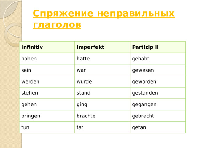 Спряжение неправильных глаголов Infinitiv Imperfekt haben Partizip II hatte sein war gehabt werden gewesen wurde stehen stand gehen geworden gestanden ging bringen brachte gegangen tun gebracht tat getan 
