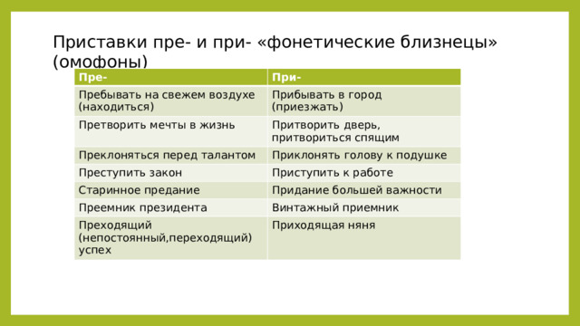 Приставки пре- и при- «фонетические близнецы» (омофоны) Пре- При- Пребывать на свежем воздухе Претворить мечты в жизнь (находиться) Прибывать в город Преклоняться перед талантом Притворить дверь, притвориться спящим (приезжать) Приклонять голову к подушке Преступить закон Приступить к работе Старинное предание Придание большей важности Преемник президента Винтажный приемник Преходящий (непостоянный,переходящий) успех Приходящая няня 