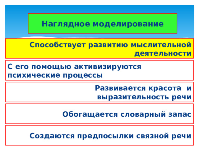 Наглядное моделирование  Способствует развитию мыслительной деятельности С его помощью активизируются психические процессы  Развивается красота и выразительность речи Обогащается словарный запас Создаются предпосылки связной речи 