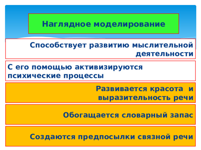 Наглядное моделирование  Способствует развитию мыслительной деятельности С его помощью активизируются психические процессы  Развивается красота и выразительность речи Обогащается словарный запас Создаются предпосылки связной речи 