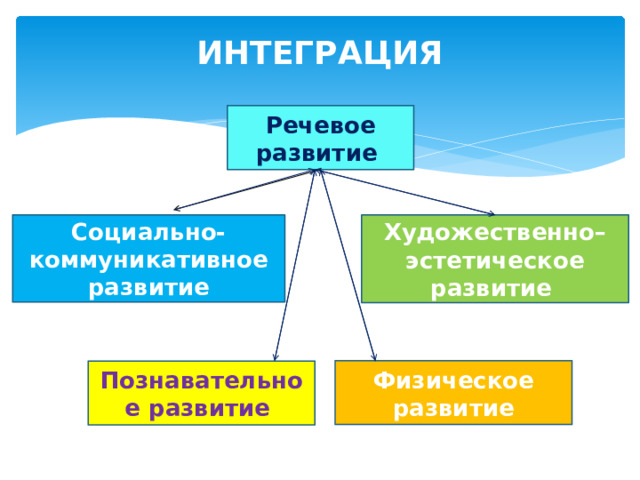 ИНТЕГРАЦИЯ Речевое развитие Социально-коммуникативное развитие Художественно–эстетическое развитие Физическое развитие Познавательное развитие 