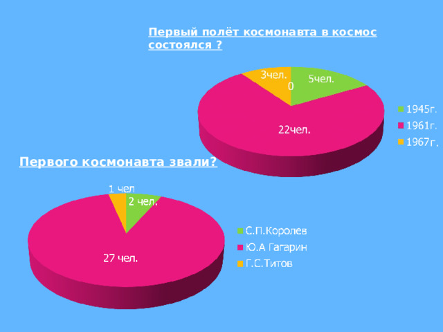 Первый полёт космонавта в космос состоялся ? г. Первого космонавта звали? 