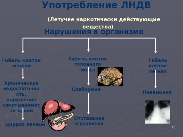  Употребление ЛНДВ   (Летучие наркотически действующие вещества)   Нарушения в организме Гибель клеток головного мозга Гибель клеток легких Гибель клеток печени Хроническая недостаточность, нарушение свертываемости крови Слабоумие Пневмония Отставание в развитии Цирроз печени 4 