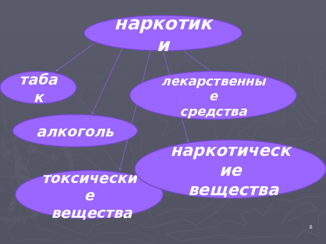 наркотики табак лекарственные средства алкоголь наркотические  вещества токсические  вещества 4 