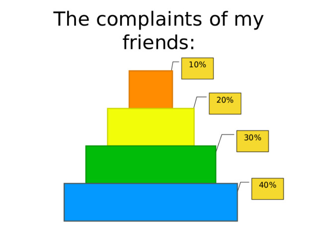 The complaints of my friends: 10% 20% 30% 40% 