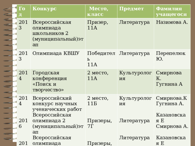 Год 2013 Конкурс Всероссийская олимпиада школьников 2 (муниципальный)этап  Место, класс 2013 Олимпиада КВШУ 2014 Предмет Призер, 11А Фамилия учащегося Литература 2014 2016 2017 Городская конференция «Поиск и творчество» Победитель 11А Назимова А. Всероссийский конкурс научных ученических работ Всероссийская олимпиада 2 (муниципальный)этап Всероссийская олимпиада 2(муниципальный)этап Литература 2 место, 11А Перепелюк Ю. Культурология 2 место, 11Б Призеры, 7Г Призеры, 8Г Культурология Литература Литература Смирнова К. Гугнина А Смирнова.К Гугнина А. Казановская Е Смирнова А. Казановская Е Смирнова А. Достижения учащихся 