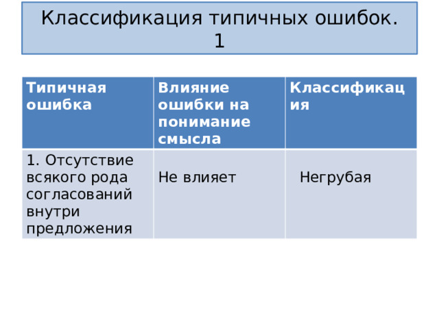 Классификация типичных ошибок.  1 Типичная ошибка Влияние ошибки на понимание смысла 1. Отсутствие всякого рода согласований внутри предложения Классификация Не влияет  Негрубая 