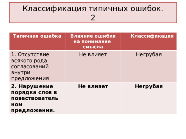 Классификация типичных ошибок.  2 Типичная ошибка  Влияние ошибки на понимание смысла 1. Отсутствие всякого рода согласований внутри предложения  Классификация Не влияет 2. Нарушение порядка слов в повествователь ном предложении. Не влияет Негрубая Негрубая 