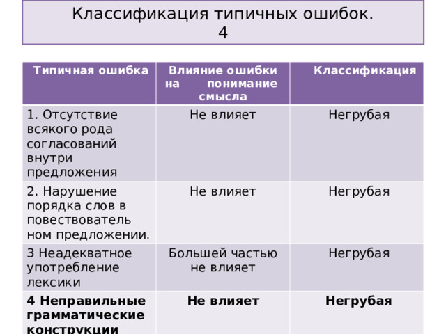 Классификация типичных ошибок.  4  Типичная ошибка  Влияние ошибки на понимание смысла 1. Отсутствие всякого рода согласований внутри предложения 2. Нарушение порядка слов в повествователь ном предложении.  Классификация Не влияет 3 Неадекватное употребление лексики Не влияет  Негрубая  Негрубая Большей частью не влияет 4 Неправильные грамматические конструкции  Негрубая Не влияет  Негрубая 
