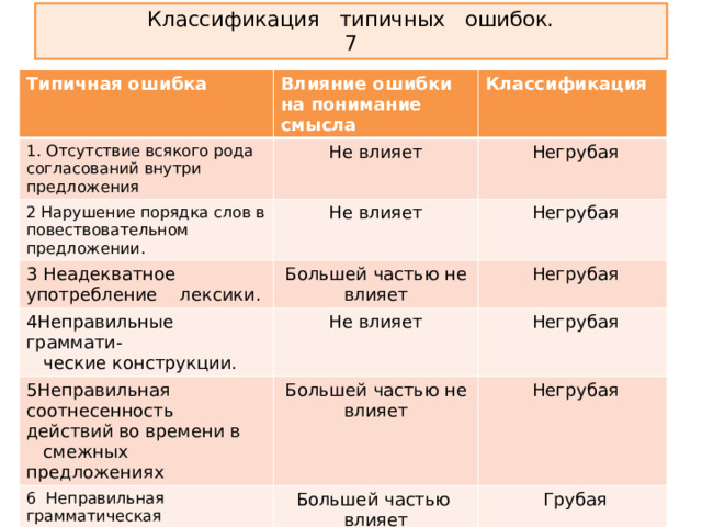 Классификация типичных ошибок.  7 Типичная ошибка  Влияние ошибки на понимание смысла 1. Отсутствие всякого рода согласований внутри предложения Классификация Не влияет 2 Нарушение порядка слов в повествовательном предложении.  Негрубая Не влияет 3 Неадекватное употребление лексики.  Негрубая Большей частью не влияет 4Неправильные граммати- 5Неправильная соотнесенность действий во времени в  ческие конструкции. Не влияет  Негрубая  Негрубая  смежных предложениях Большей частью не влияет 6 Неправильная грамматическая конструкция при выражении срав нения в смежных предложениях.  Негрубая Большей частью влияет 7 Выпадение смыслового звена при противопоставлении двух смежных предложений   Грубая  Влияет  Грубая  