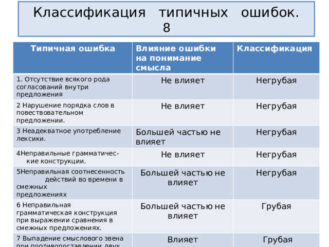 Классификация типичных ошибок.  8  Типичная ошибка Влияние ошибки на понимание смысла 1. Отсутствие всякого рода согласований внутри предложения Классификация Не влияет 2 Нарушение порядка слов в повествовательном предложении. Негрубая Не влияет 3 Неадекватное употребление лексики. 4Неправильные грамматичес- Негрубая Большей частью не влияет Негрубая  кие конструкции. Не влияет 5Неправильная соотнесенность действий во времени в смежных 6 Неправильная грамматическая конструкция при выражении сравнения в смежных предложениях. Негрубая Большей частью не влияет предложениях Негрубая Большей частью не влияет 7 Выпадение смыслового звена при противопоставлении двух смежных предложений Грубая Влияет 8 Нарушение причинно- следственных связей в смежных предложениях.  Грубая Влияет  Грубая  
