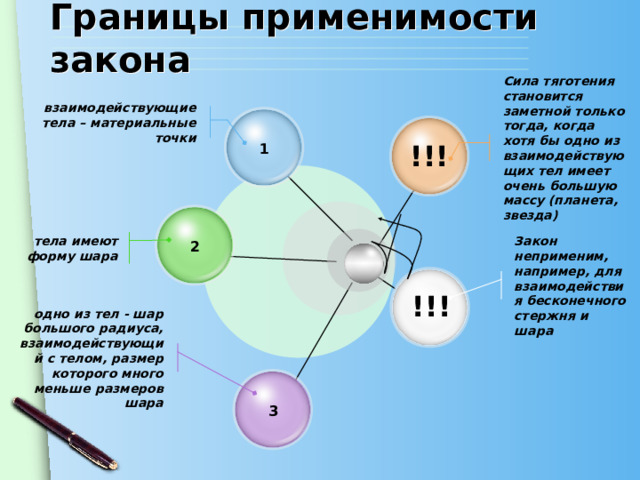 Границы применимости закона  взаимодействующие тела – материальные точки Сила тяготения становится заметной только тогда, когда хотя бы одно из взаимодействующих тел имеет очень большую массу (планета, звезда) !!! 1 тела имеют форму шара 2 Закон неприменим, например, для взаимодействия бесконечного стержня и шара !!! одно из тел - шар большого радиуса, взаимодействующий с телом, размер которого много меньше размеров шара 3 