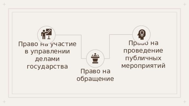Право на проведение публичных мероприятий Право на участие в управлении делами государства Право на обращение 