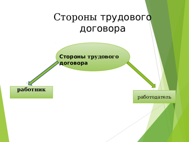 Стороны трудового договора Стороны трудового договора работник  работодатель 