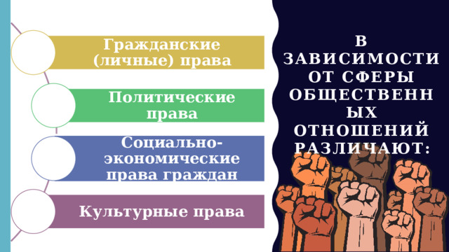 В ЗАВИСИМОСТИ ОТ СФЕРЫ ОБЩЕСТВЕННЫХ ОТНОШЕНИЙ РАЗЛИЧАЮТ: Гражданские (личные) права Политические права Социально-экономические права граждан Культурные права 