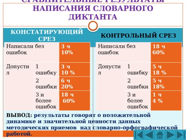 СРАВНИТЕЛЬНЫЕ РЕЗУЛЬТАТЫ НАПИСАНИЯ СЛОВАРНОГО ДИКТАНТА КОНСТАТИРУЮЩИЙ СРЕЗ КОНТРОЛЬНЫЙ СРЕЗ Написали без ошибок Написали без ошибок Допустил Допустил 1 ошибку 18 ч 1 ошибку 3 ч 2 ошибки 2 ошибки 10% 60% 3 ч 5 ч  3 и более ошибок 10 % 18 % 6 ч 5 ч  3 и более ошибок 18% 20% 1 ч 18 ч  60% 4 % ВЫВОД: результаты говорят о положительной динамике и значительной ценности данных методических приемов над словарно-орфографической работой. 