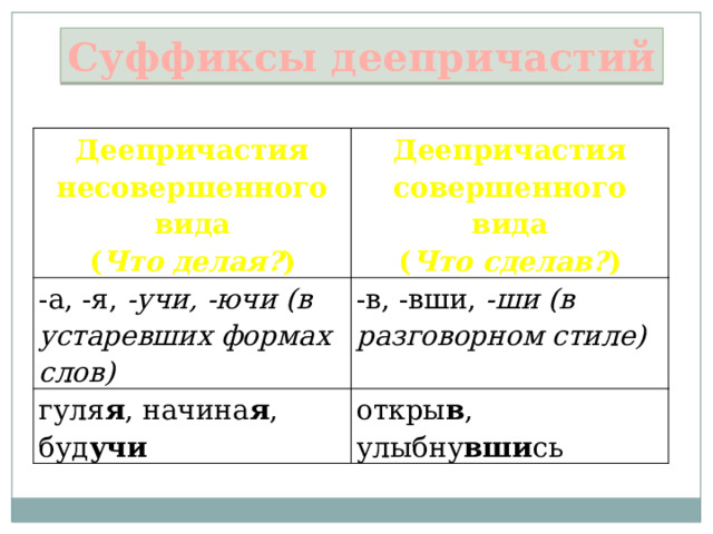 Суффиксы деепричастий Деепричастия несовершенного вида ( Что делая? ) Деепричастия совершенного вида -а, -я, -учи, -ючи (в устаревших формах слов) ( Что сделав? ) -в, -вши, -ши (в разговорном стиле) гуля я , начина я , буд учи  откры в , улыбну вши сь 