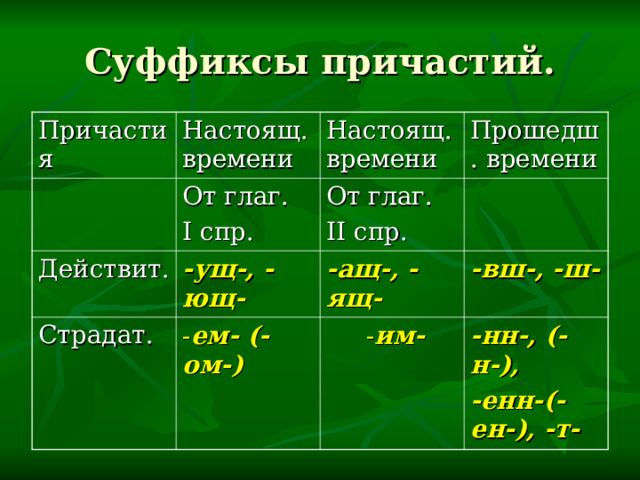 Суффиксы причастий. Причастия Настоящ. времени От глаг. I спр. Настоящ. времени Действит. Прошедш. времени От глаг. II спр. -ущ-, -ющ- Страдат. - ем- (-ом-) -ащ-, -ящ- -вш-, -ш-  - им- -нн-, (-н-), -енн-(-ен-), -т- 