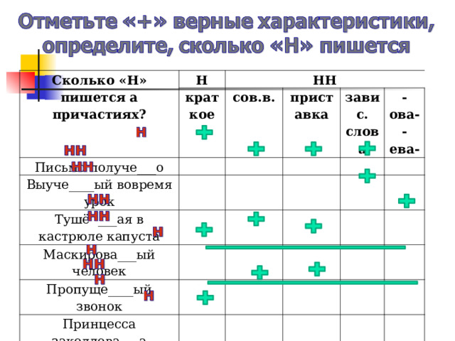 Сколько «Н» пишется а причастиях? Н НН краткое Письмо получе___о Выуче____ый вовремя урок сов.в.   приставка     Тушё ___ая в кастрюле капуста     завис. слова Маскирова___ый человек       -ова- -ева- Пропуще____ый звонок               Принцесса заколдова___а         Глаже___ая рубашка           Запачка____ые ладони   Некраше____ая лавочка               Колбаса просроче____а                                     