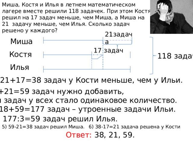 Миша, Костя и Илья в летнем математическом лагере вместе решили 118 задачек. При этом Костя решил на 17 задач меньше, чем Миша, а Миша на 21 задачу меньше, чем Илья. Сколько задач решено у каждого? 21задача Миша 17 задач Костя 118 задач Илья 21+17=38 задач у Кости меньше, чем у Ильи. 38+21=59 задач нужно добавить, чтобы задач у всех стало одинаковое количество. 3) 118+59=177 задач – утроенные задачи Ильи. 4) 177:3=59 задач решил Илья. 5) 59-21=38 задач решил Миша. 6) 38-17=21 задача решена у Кости Ответ: 38, 21, 59. 