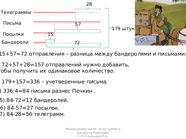 28 Телеграммы Письма 57 179 штук 15 Посылки Бандероли 72 1) 15+57=72 отправления – разница между бандеролями и письмами. 2) 72+57+28=157 отправлений нужно добавить, чтобы получить их одинаковое количество . 3) 179+157=336 – учетверенные письма. 4) 336:4=84 письма разнес Печкин . 5) 84-72=12 бандеролей. 6) 84-57=27 посылок. 7) 84-28=56 телеграмм. Нахождение чисел по их сумме и разности Романова С.Л.Стаханова П.А. 