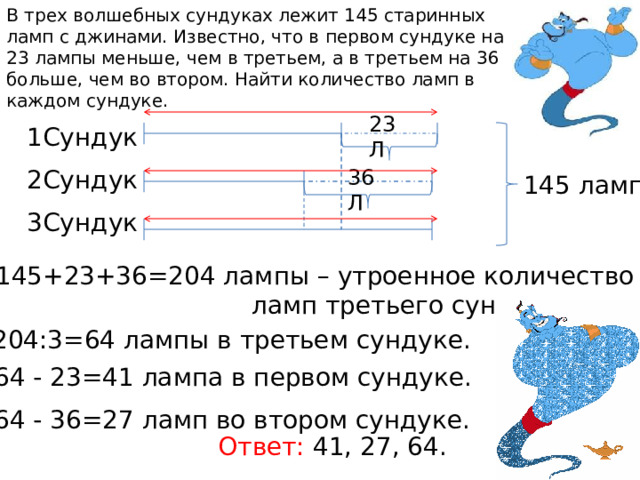 В трех волшебных сундуках лежит 145 старинных ламп с джинами. Известно, что в первом сундуке на 23 лампы меньше, чем в третьем, а в третьем на 36 больше, чем во втором. Найти количество ламп в каждом сундуке. 23 Л 1Сундук 2Сундук 36 Л 145 ламп 3Сундук 145+23+36=204 лампы – утроенное количество  ламп третьего сундука. 2) 204:3=64 лампы в третьем сундуке. 3) 64 - 23=41 лампа в первом сундуке. 4) 64 - 36=27 ламп во втором сундуке. Ответ: 41, 27, 64. 