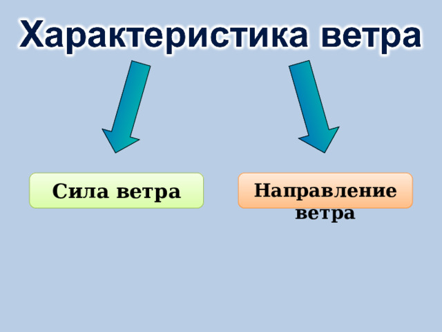 Сила ветра Направление ветра 